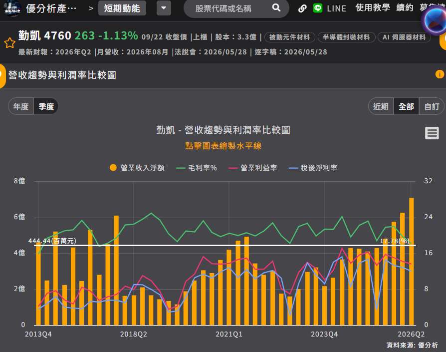 勤凱營收趨勢與利潤率比較圖