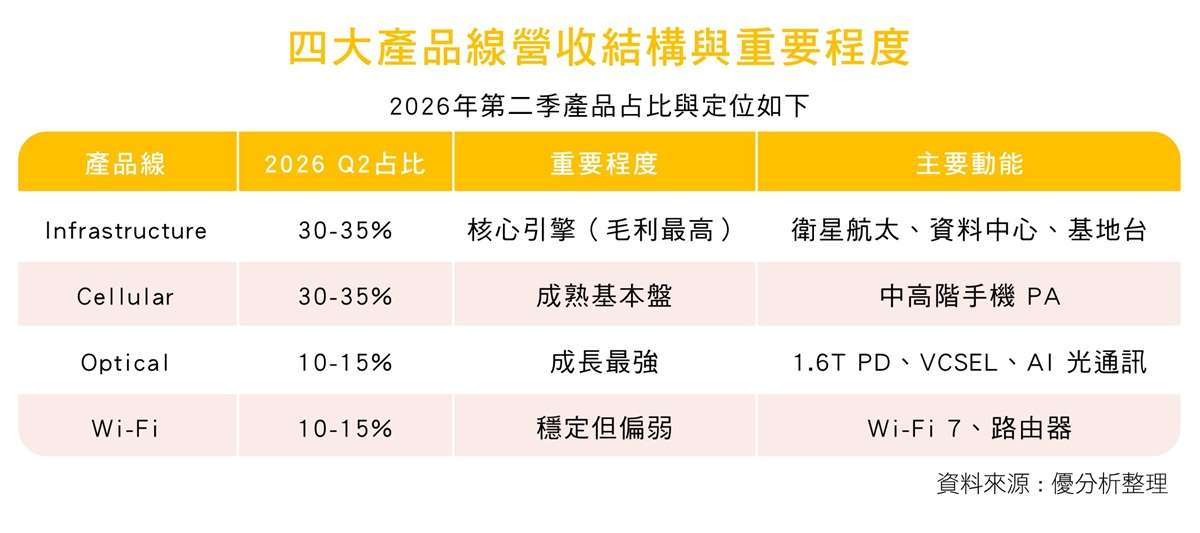 穩懋產品線 穩懋產品線