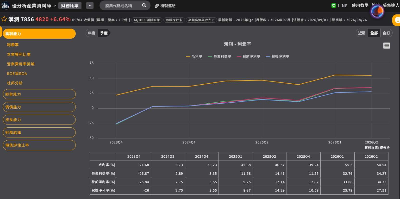 漢測 利潤率 漢測 利潤率