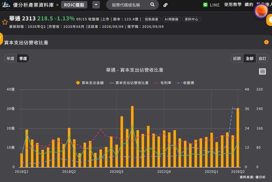 華通資本支出 華通資本支出