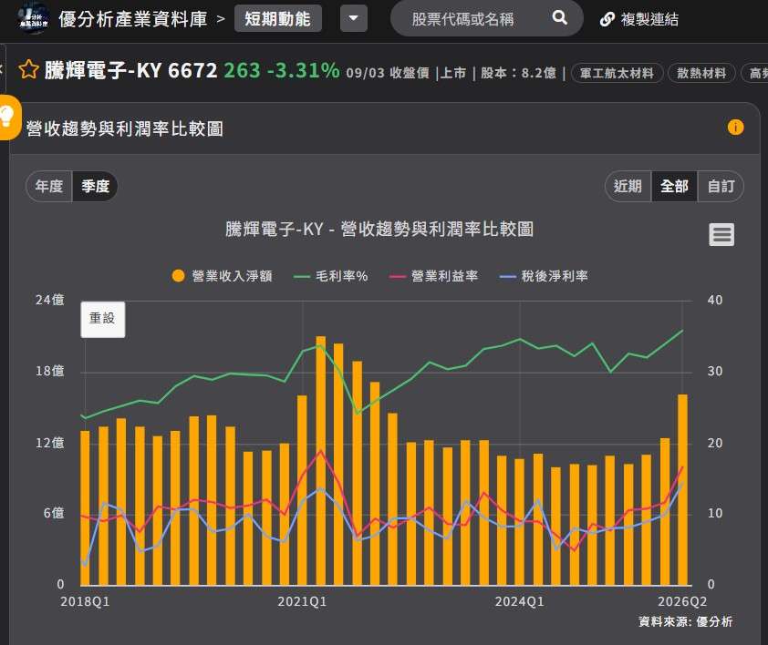 騰輝電子 營收趨勢與利潤率比較圖 騰輝電子 營收趨勢與利潤率比較圖