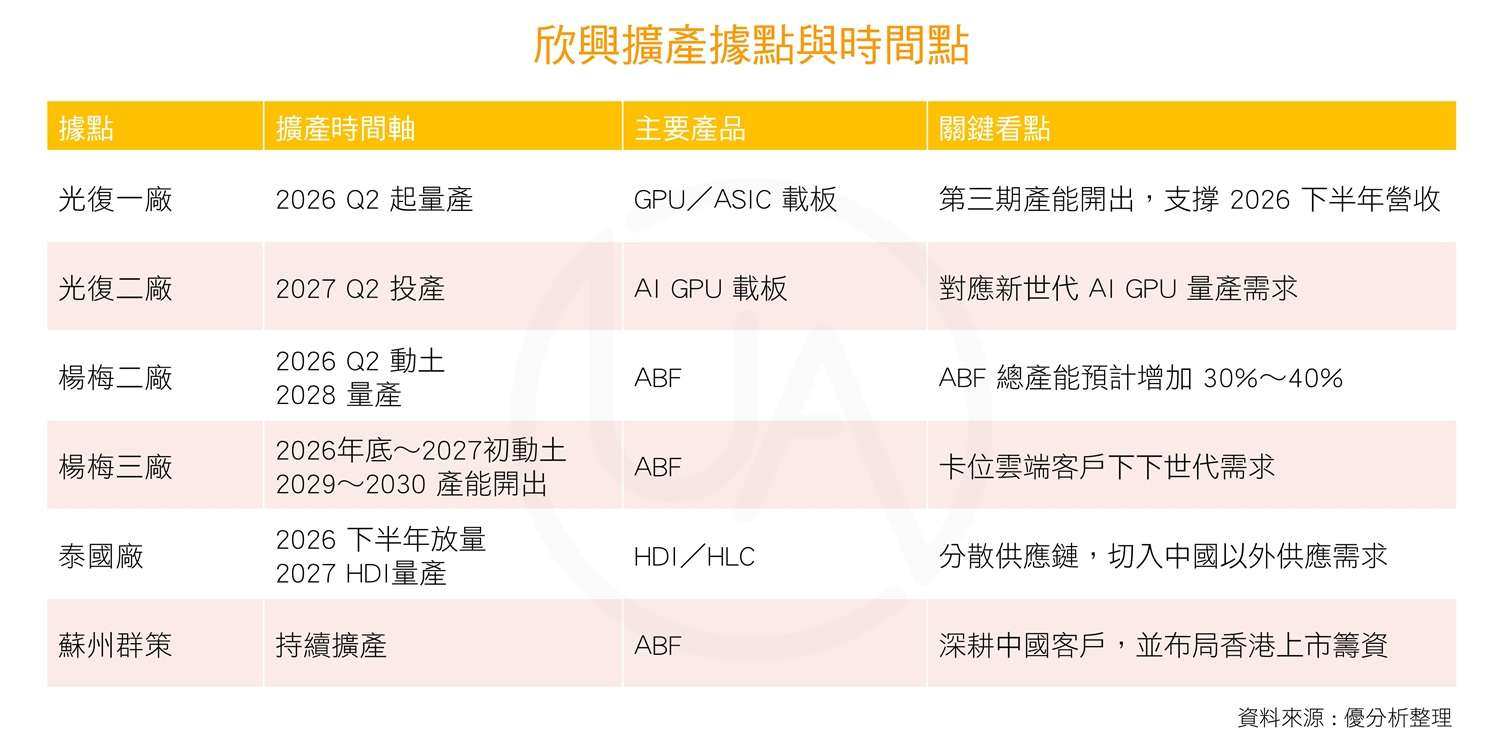 欣興擴產據點與時間點 欣興擴產據點與時間點