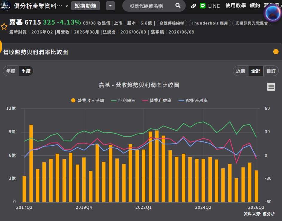 嘉基 毛利率