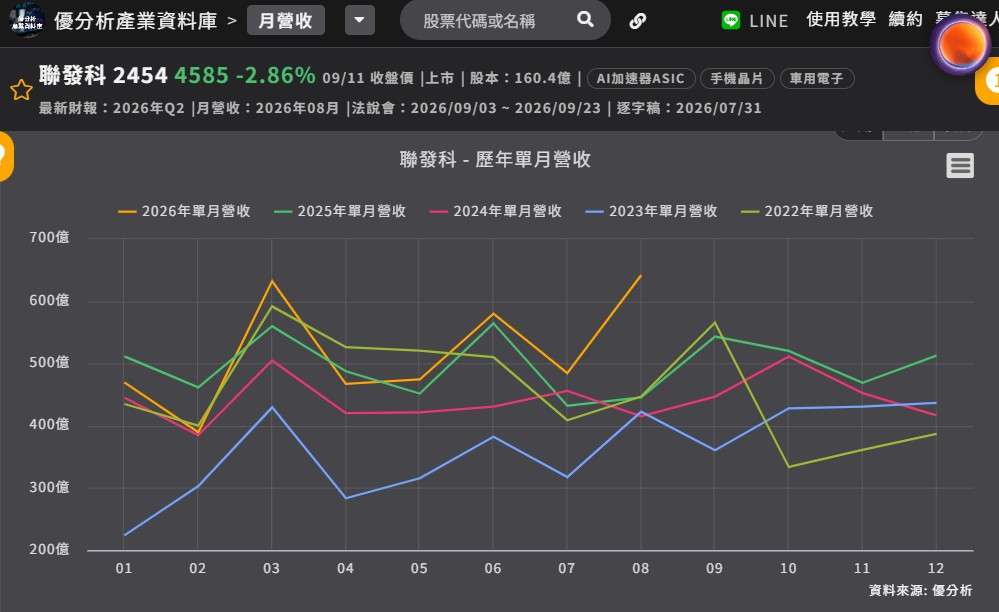聯發科歷年單月營收 聯發科歷年單月營收