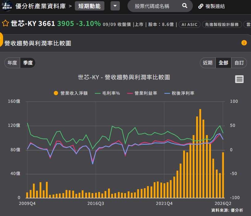 世芯月營收和毛利率