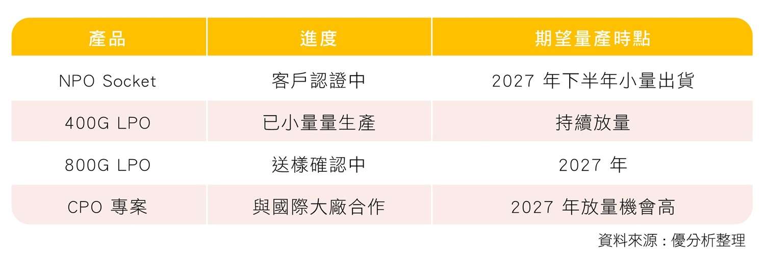 嘉基產品進度