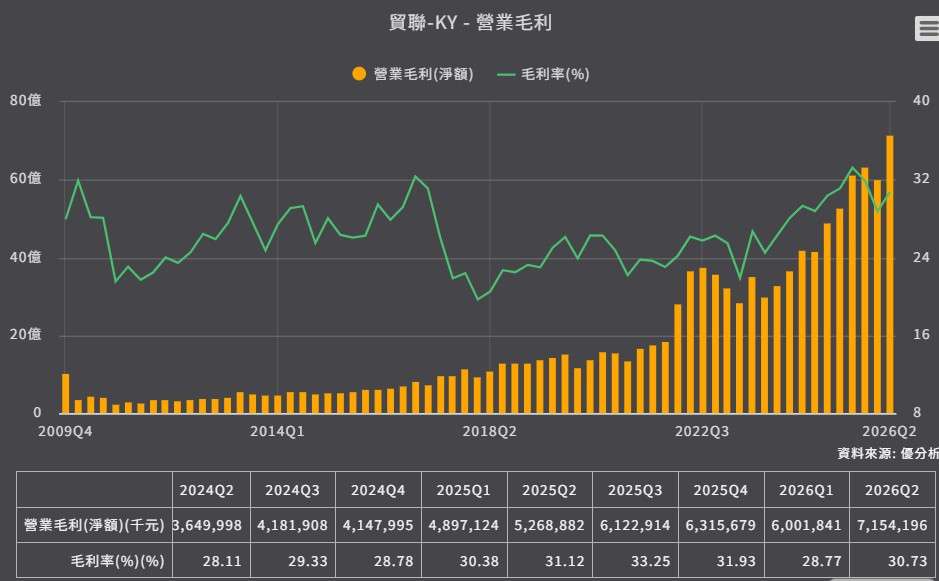貿聯 毛利率