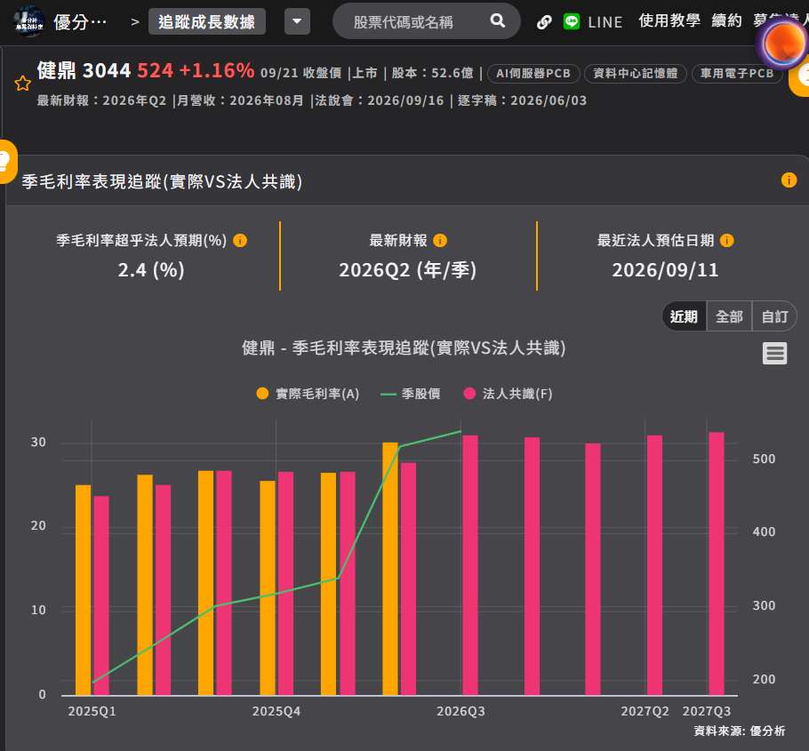 健鼎毛利率表現 健鼎毛利率表現