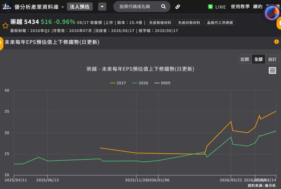 崇越未來每年EPS預估值上下修趨勢(日更新)