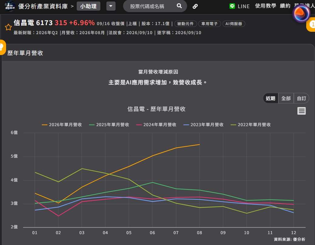 信昌電營收