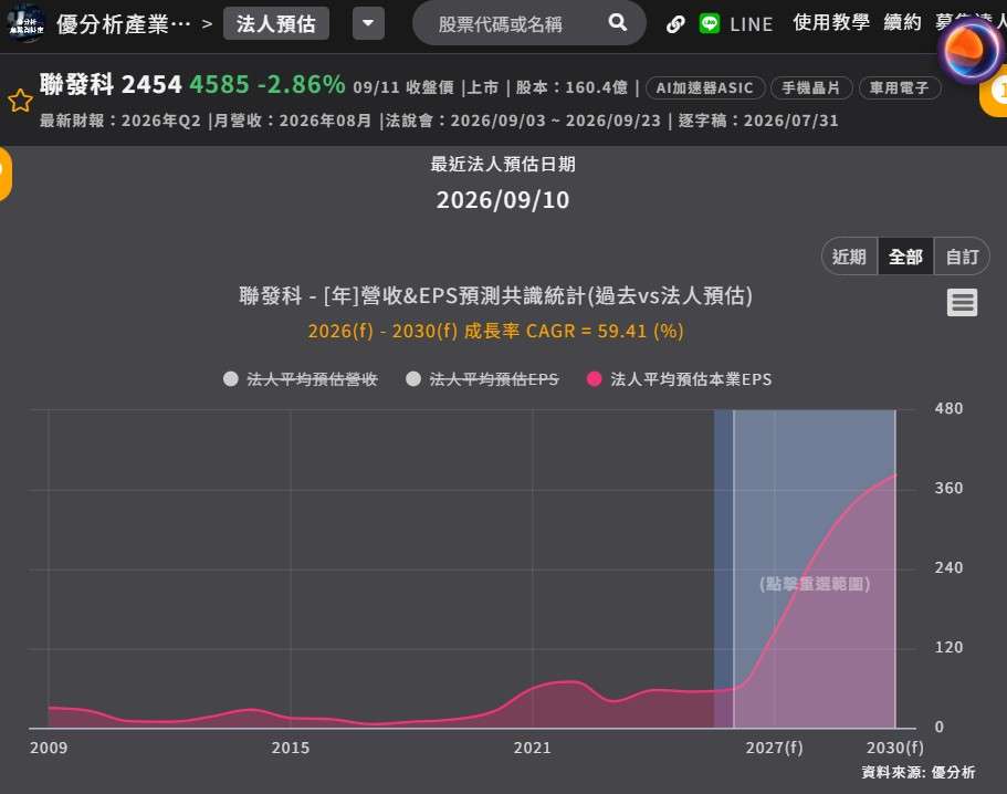 聯發科法人預估 聯發科法人預估