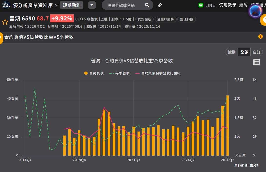 普鴻合約負債