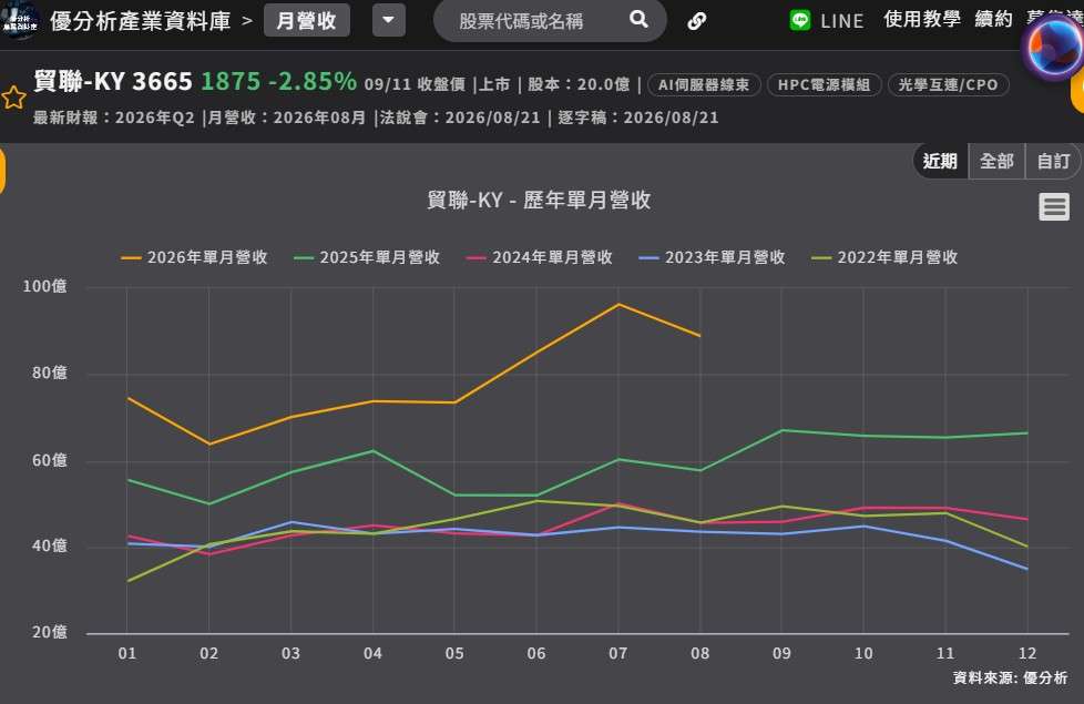 貿聯 歷年單月營收