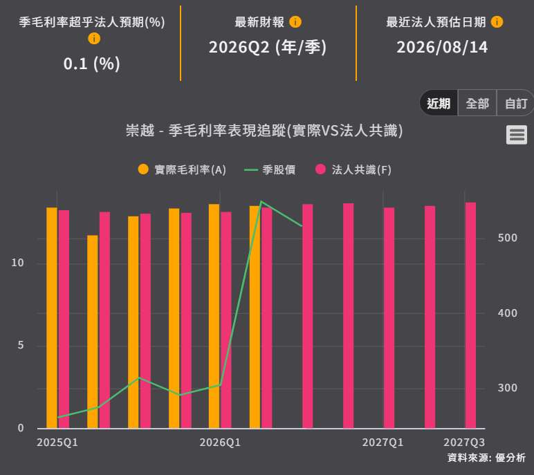 崇越-季毛利率表現追蹤(實際VS法人共識)
