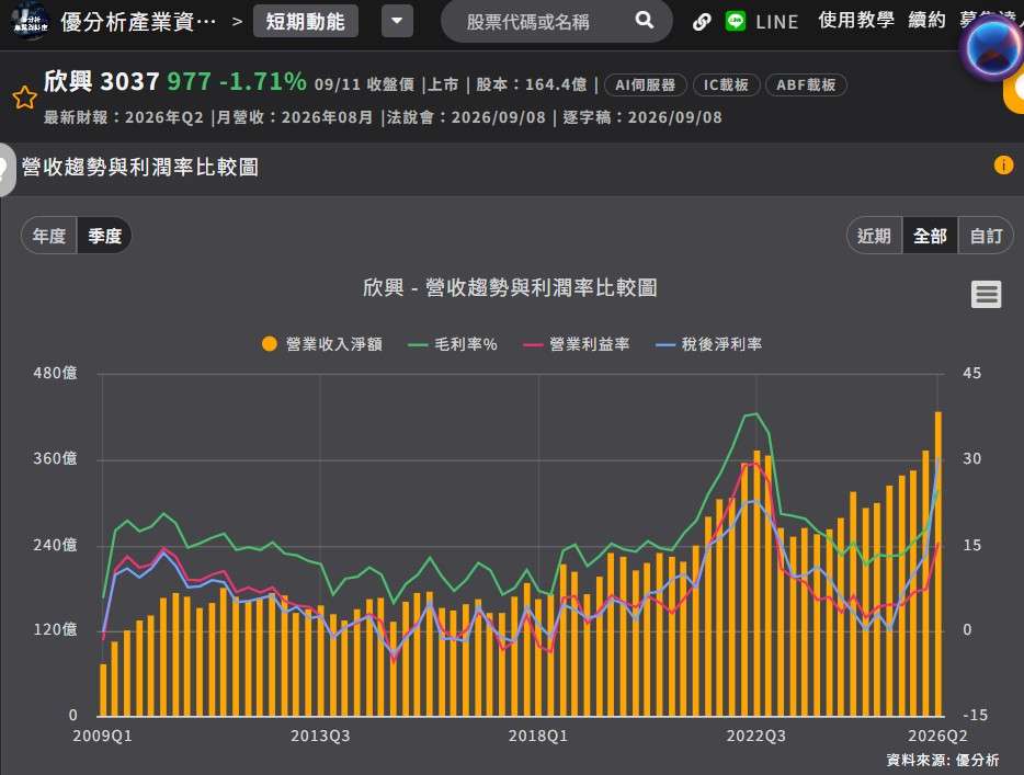 欣興營收 欣興營收