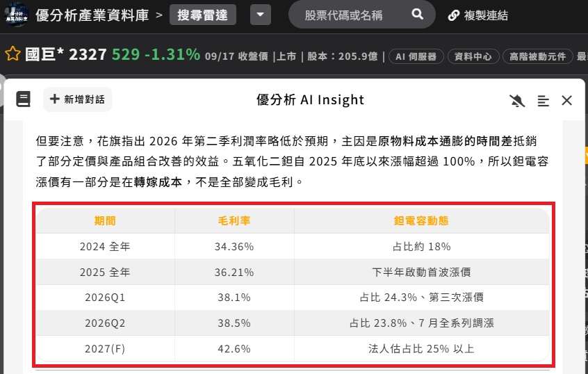 國巨*(2327)鉭電容漲價
