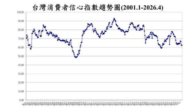 4月CCI終結連2跌 惟中東戰爭影響消費者信心復甦力道