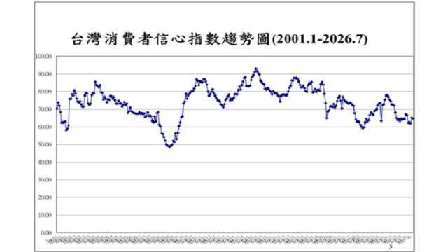 台灣7月CCI六項指標全下滑 投資股票信心跌最多