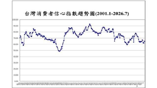 台灣7月CCI六項指標全下滑 投資股票信心跌最多