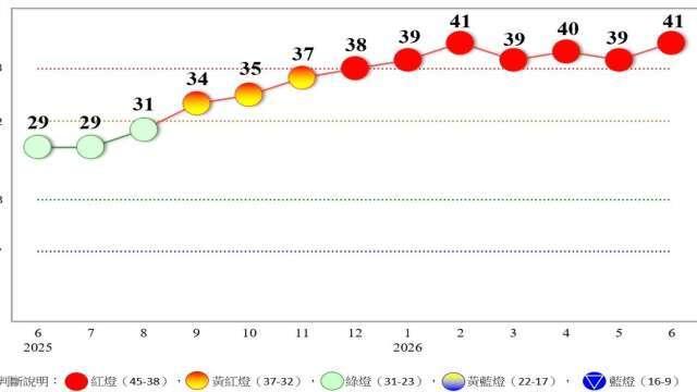 〈景氣燈號〉熱絡紅燈連七紅 國發會：下半年消費電子備貨旺季 出口動能延續