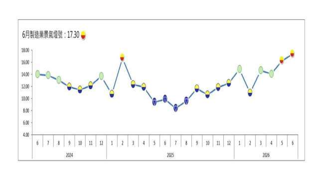 6月製造業燈號連2顆黃紅燈 景氣揚升甚至繁榮的產業占比逾6成