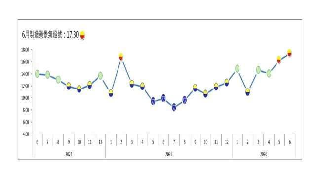 6月製造業燈號連2顆黃紅燈 景氣揚升甚至繁榮的產業占比逾6成