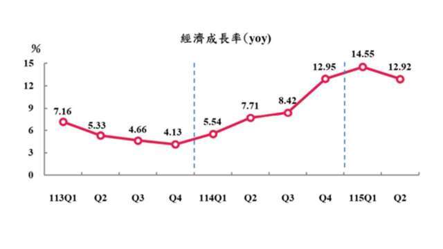 內需優預期 台灣Q2 GDP上修至12.92% 連3季增幅破10%