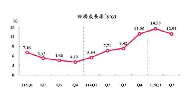 內需優預期 台灣Q2 GDP上修至12.92% 連3季增幅破10%