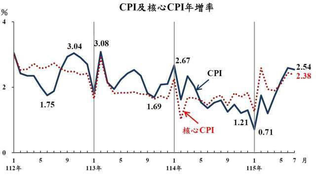7月CPI年增2.54% 連3月衝破通膨警戒線 房租外食最「有感」
