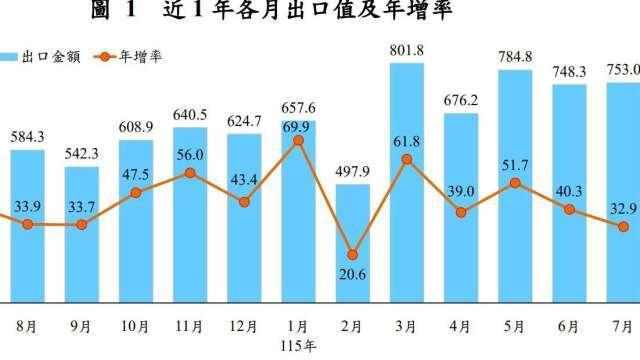 〈進出口統計〉7月出口753億美元史上第3高 8月挑戰最長34紅 全年上看8千億美元