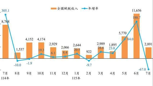 〈稅收統計〉前7月證交稅收3987億元飆增1.9倍 國庫稅收2.87兆元雙創同期高