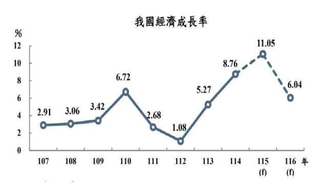 主計總處估今年台灣GDP將衝上11.05% 創近40年來最高