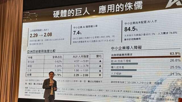台灣應用AI強度亞洲四地中唯一下滑 貿協：AI未來將走出產線面對實體