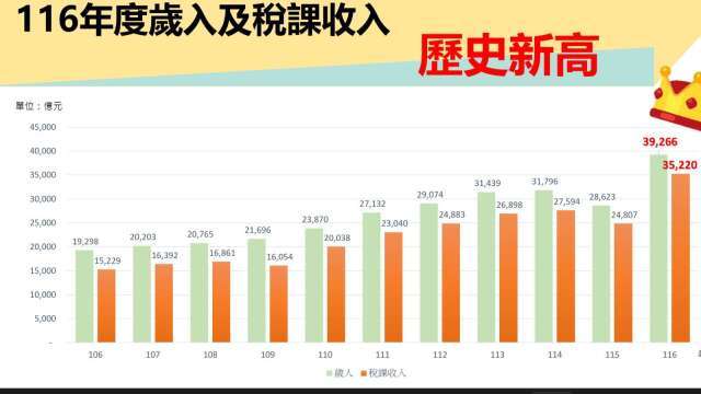 「3破兆、10加碼」卓揆拍板116年總預算 歲出3.92兆元國力「翻倍」創新高