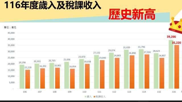 「3破兆、10加碼」卓揆拍板116年總預算 歲出3.92兆元國力「翻倍」創新高