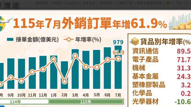 〈外銷訂單〉連18紅！7月979.4億美元史上新高年增61.9% 資通接戰旺到年增近9成