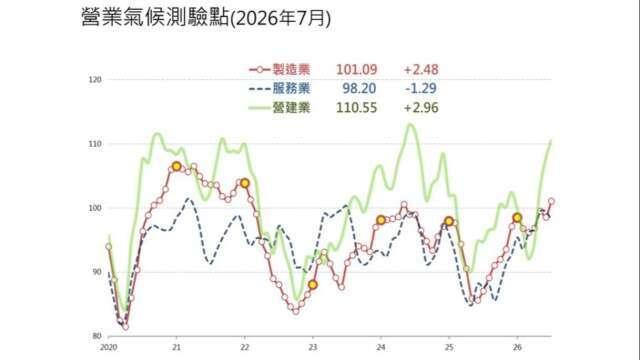 〈台經院看景氣〉科技業蓋廠工程熱 7月營建業營業氣候創2年高