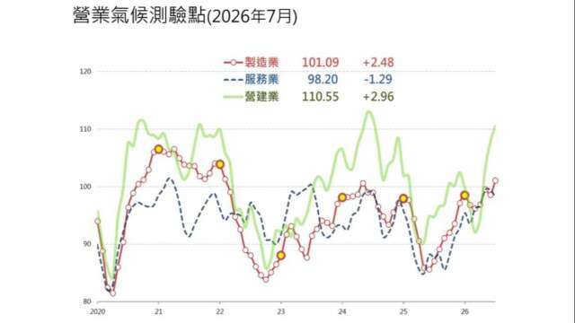 〈台經院看景氣〉7月製造業營業氣候創4年半來新高 多數業者仍看好未來半年