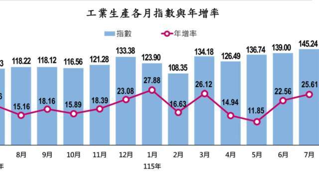 〈工業生產指數〉連29紅！工業、製造業生產指數雙創單月新高 電腦電子暴增95.62%