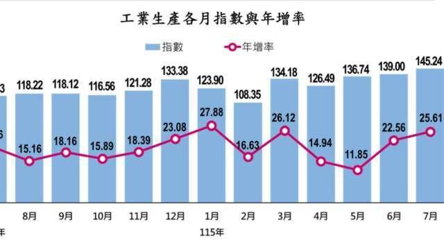 〈工業生產指數〉連29紅！工業、製造業生產指數雙創單月新高 電腦電子暴增95.62%