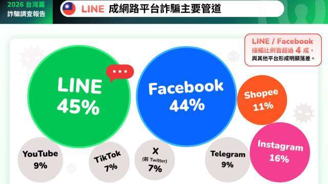 調查：LINE和FB成詐騙最多數位平台 投資詐騙觸及率82% 感情詐騙互動率最高