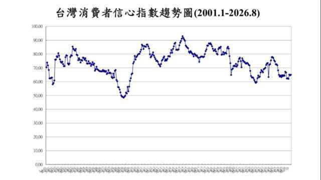 台灣8月CCI略彈 投資股票信心降至3個月低點瀰漫觀望氣氛