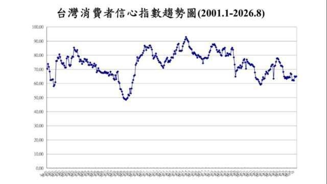 台灣8月CCI略彈 投資股票信心降至3個月低點瀰漫觀望氣氛