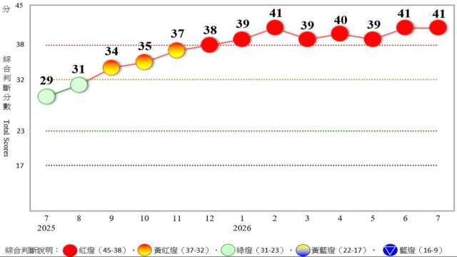 〈景氣燈號〉連亮8紅！41分持平、製造業回溫 經濟動能穩健但要留意4大不確定