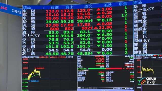 內外資齊力拱盤！法人：從權值股轉到中小型題材 台股Risk-on訊號亮燈