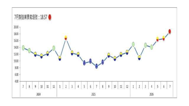 7月製造業燈號亮紅燈 2021年5月以來首見 超過4成產業景氣繁榮