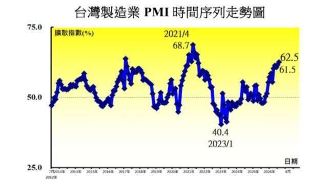 8月台灣製造業PMI連11個月擴張 並創5年來新高