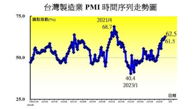 8月台灣製造業PMI連11個月擴張 並創5年來新高