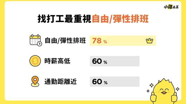 2026開學打工調查 過半數人偏好短工時彈性工作