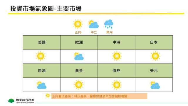 國泰證9月投資觀點 看聯準會有更多維持按兵不動的空間